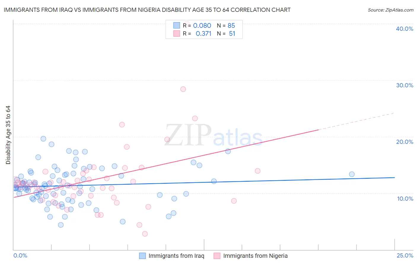 Immigrants from Iraq vs Immigrants from Nigeria Disability Age 35 to 64