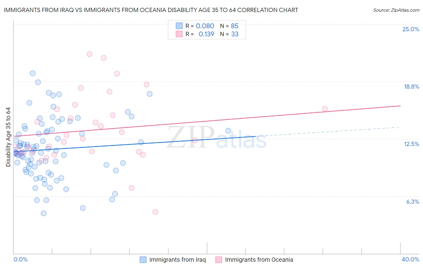 Immigrants from Iraq vs Immigrants from Oceania Disability Age 35 to 64