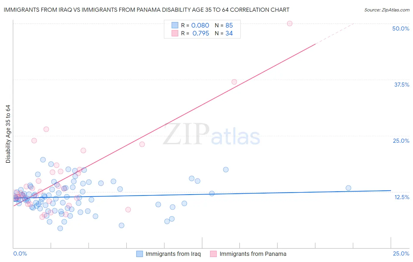 Immigrants from Iraq vs Immigrants from Panama Disability Age 35 to 64