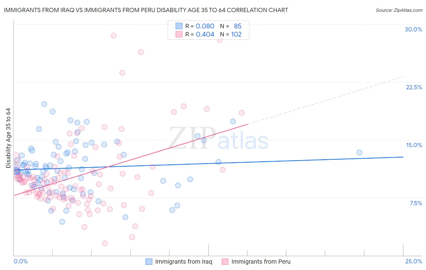 Immigrants from Iraq vs Immigrants from Peru Disability Age 35 to 64