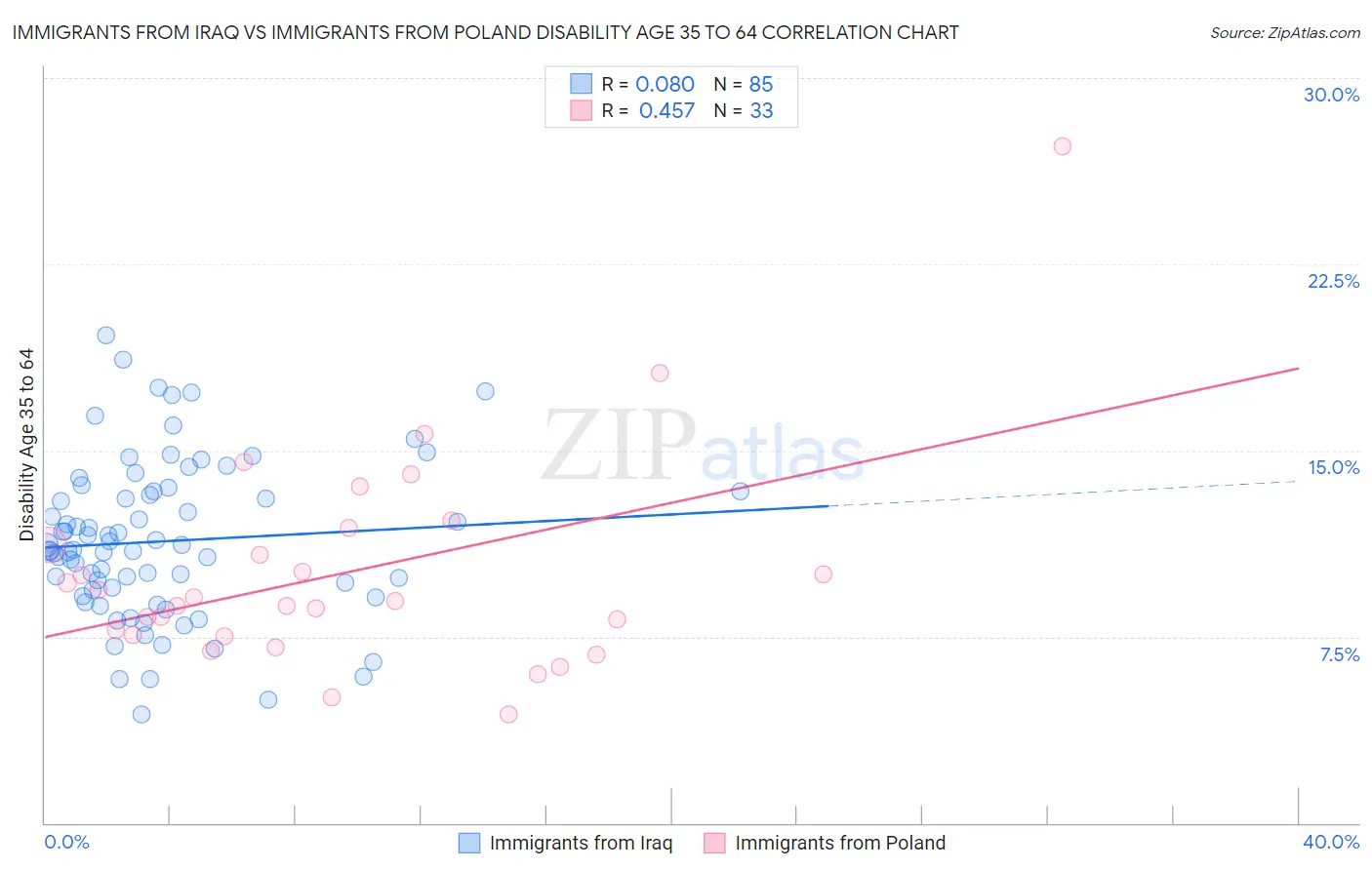 Immigrants from Iraq vs Immigrants from Poland Disability Age 35 to 64