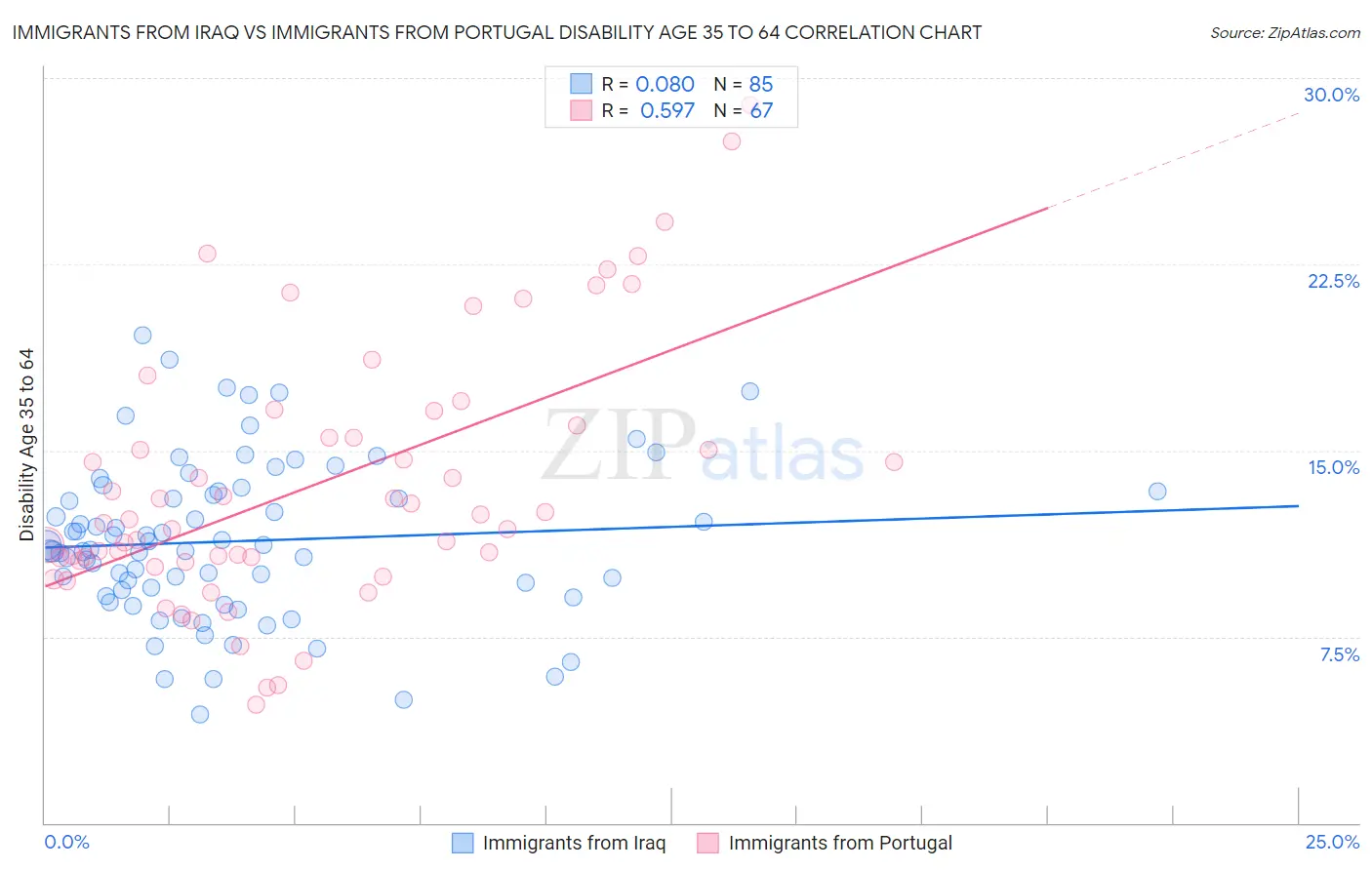 Immigrants from Iraq vs Immigrants from Portugal Disability Age 35 to 64