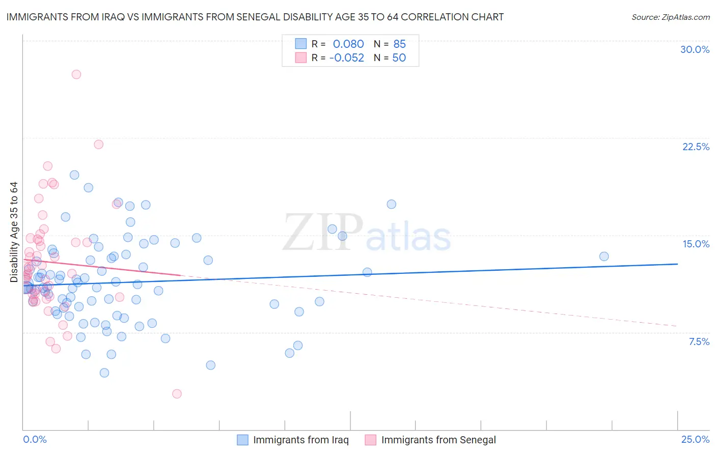 Immigrants from Iraq vs Immigrants from Senegal Disability Age 35 to 64