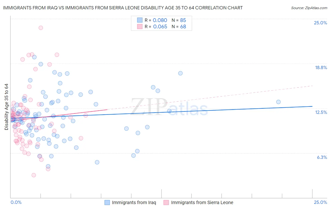 Immigrants from Iraq vs Immigrants from Sierra Leone Disability Age 35 to 64