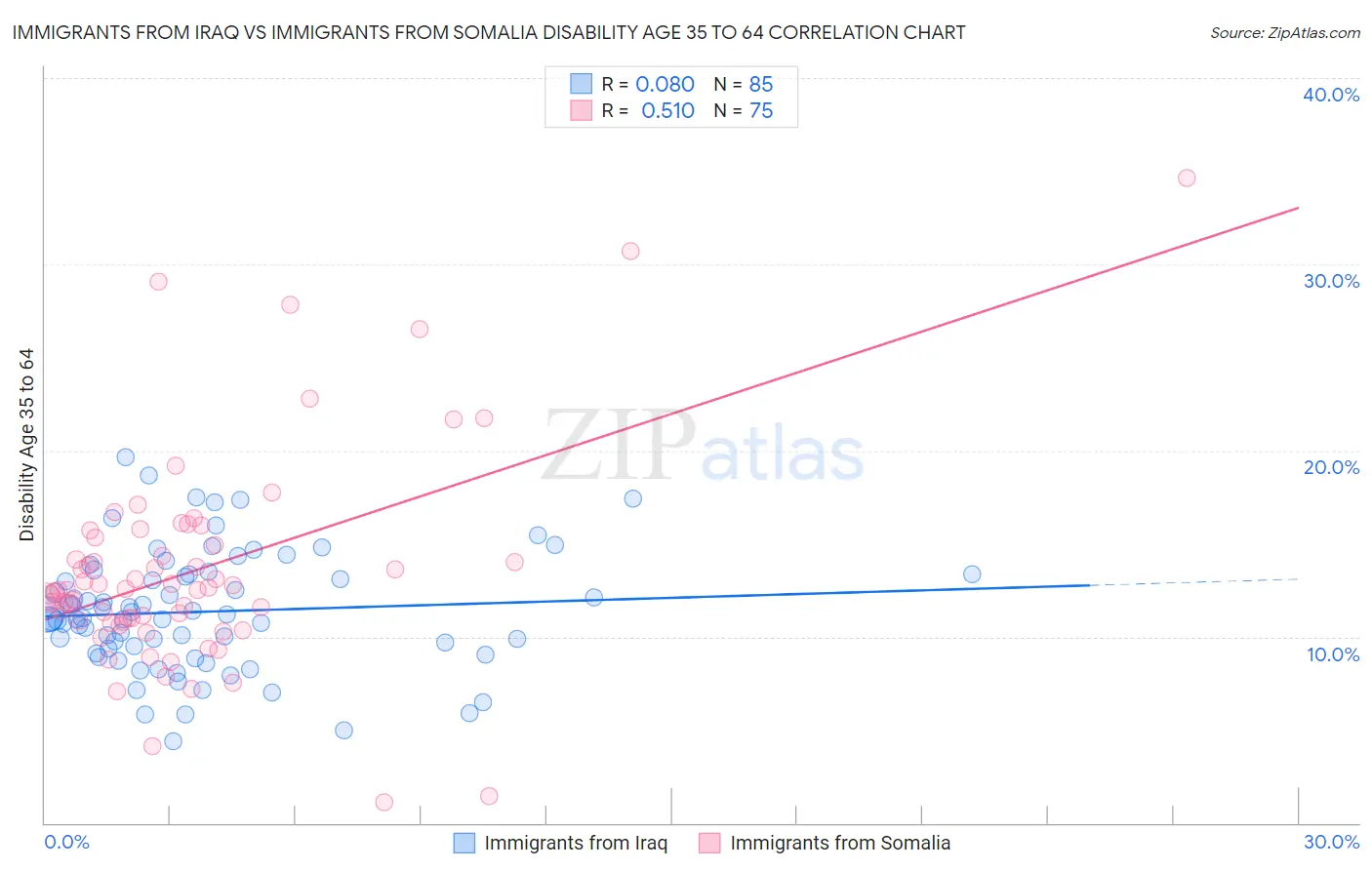 Immigrants from Iraq vs Immigrants from Somalia Disability Age 35 to 64