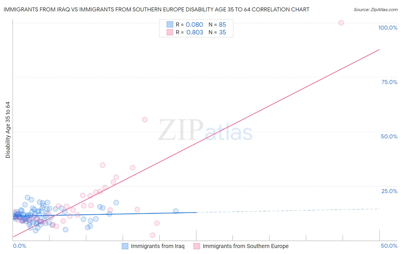 Immigrants from Iraq vs Immigrants from Southern Europe Disability Age 35 to 64