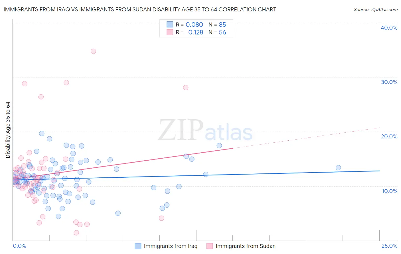 Immigrants from Iraq vs Immigrants from Sudan Disability Age 35 to 64