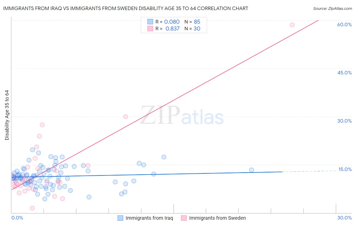 Immigrants from Iraq vs Immigrants from Sweden Disability Age 35 to 64