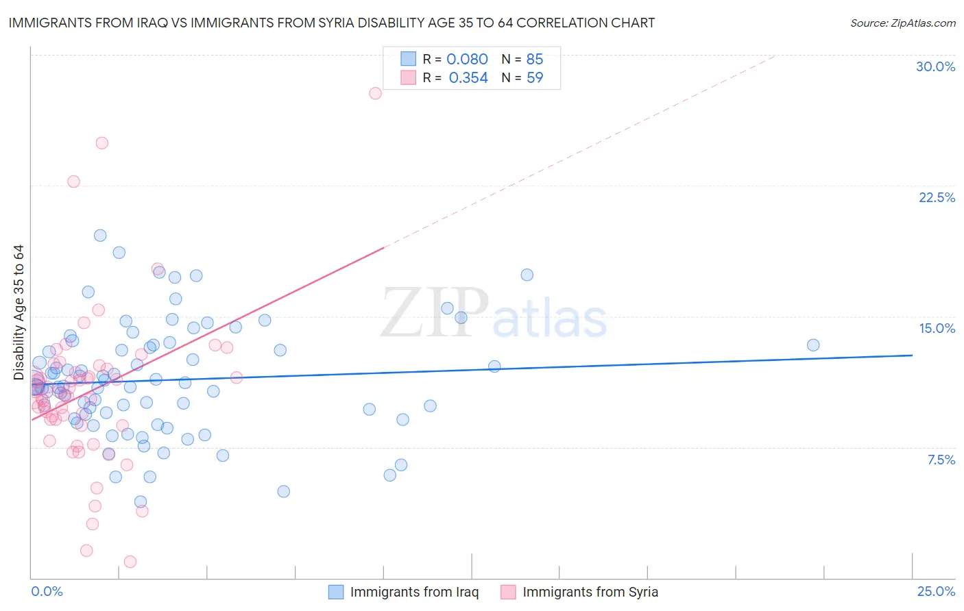 Immigrants from Iraq vs Immigrants from Syria Disability Age 35 to 64