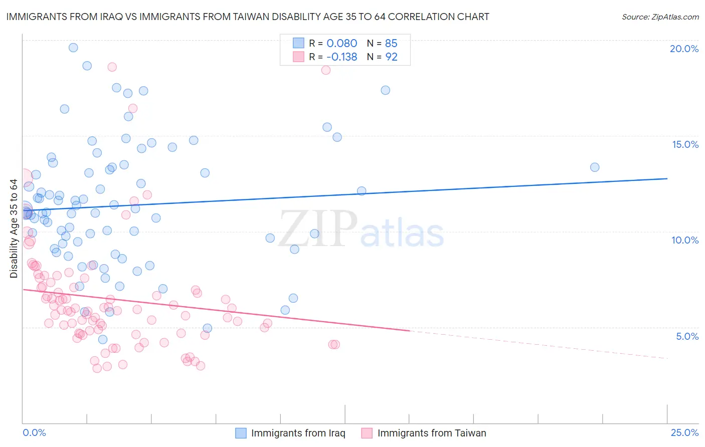 Immigrants from Iraq vs Immigrants from Taiwan Disability Age 35 to 64