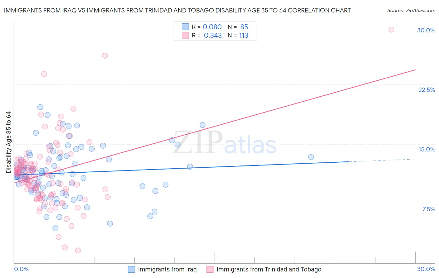 Immigrants from Iraq vs Immigrants from Trinidad and Tobago Disability Age 35 to 64