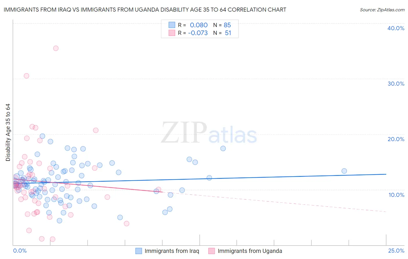 Immigrants from Iraq vs Immigrants from Uganda Disability Age 35 to 64