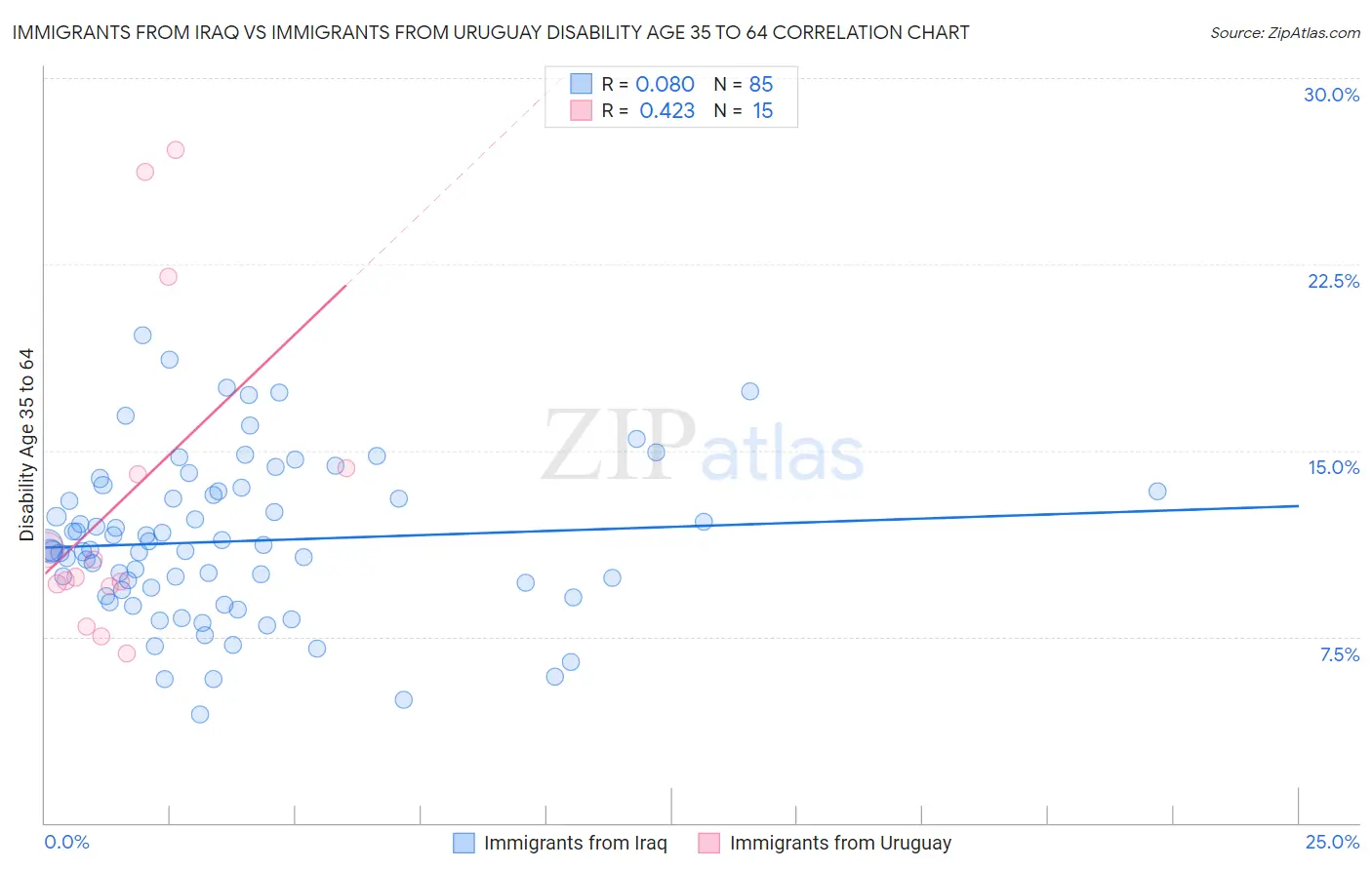 Immigrants from Iraq vs Immigrants from Uruguay Disability Age 35 to 64
