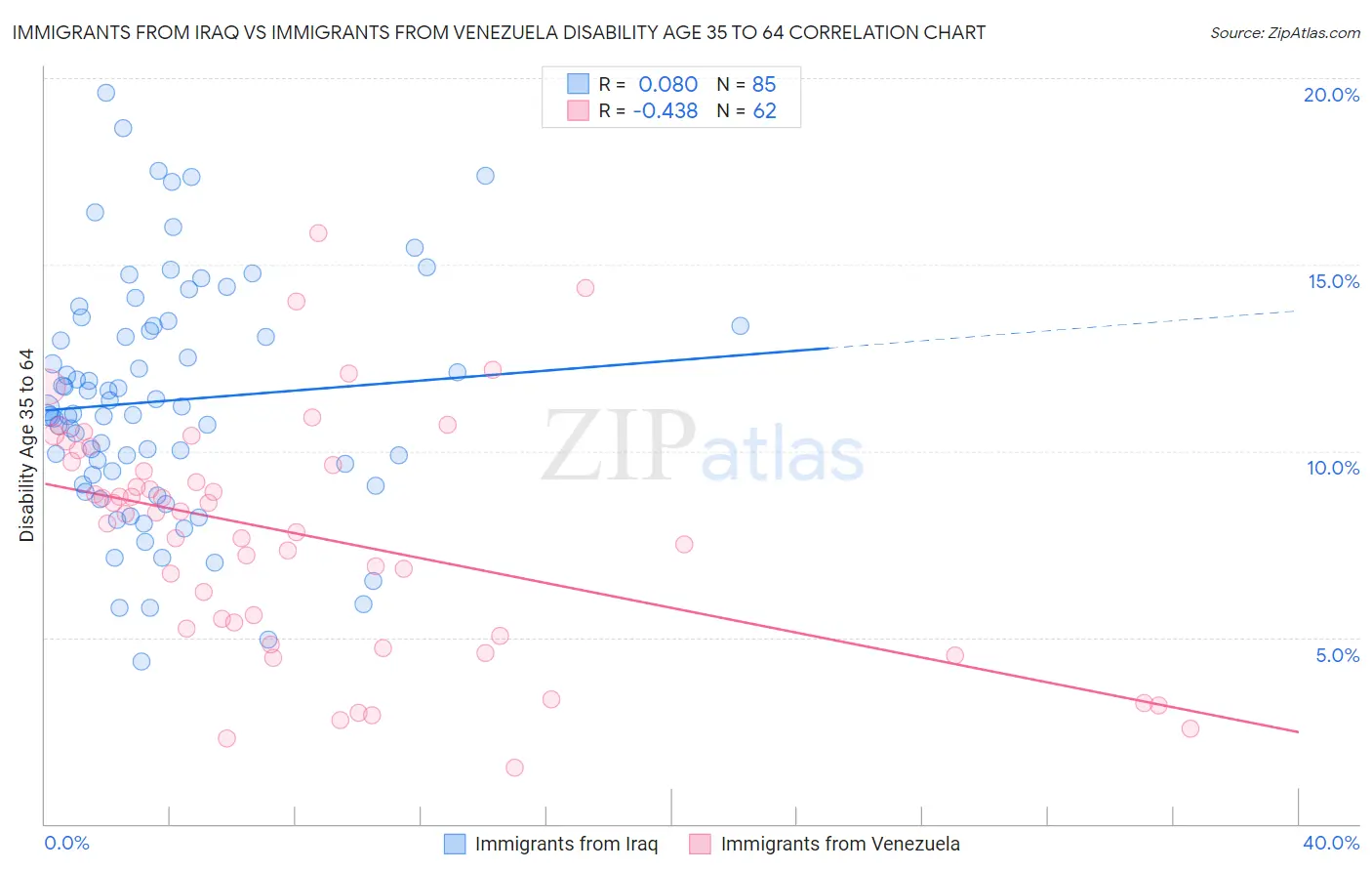 Immigrants from Iraq vs Immigrants from Venezuela Disability Age 35 to 64