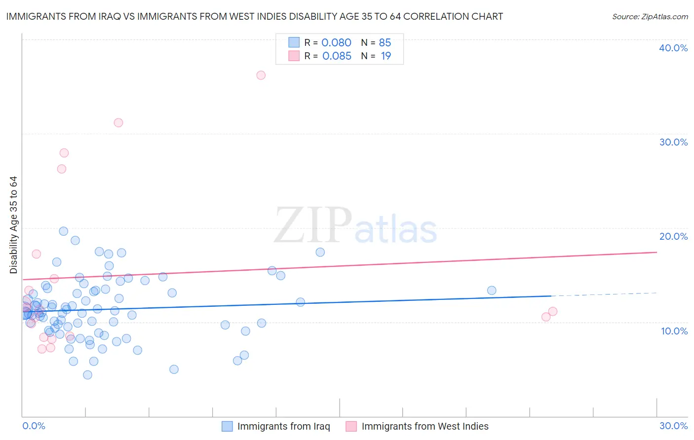 Immigrants from Iraq vs Immigrants from West Indies Disability Age 35 to 64