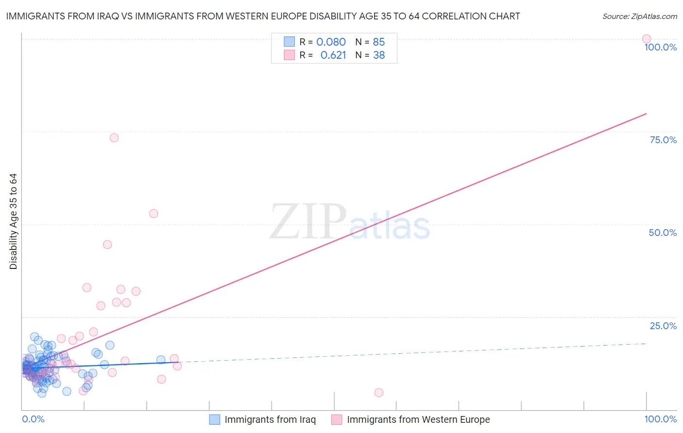 Immigrants from Iraq vs Immigrants from Western Europe Disability Age 35 to 64
