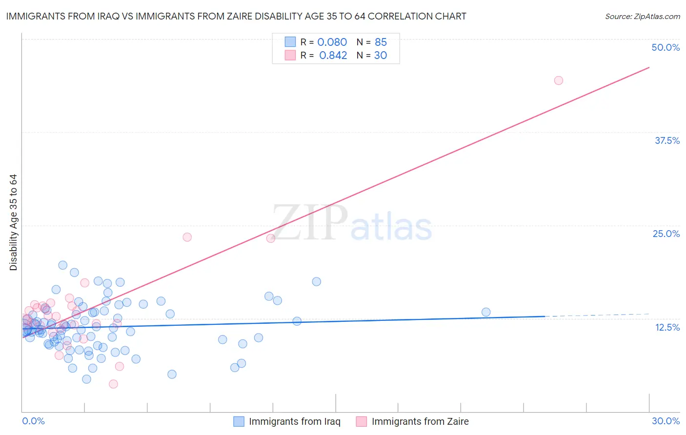 Immigrants from Iraq vs Immigrants from Zaire Disability Age 35 to 64