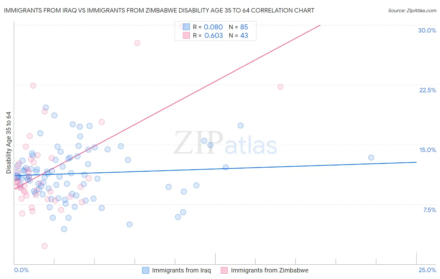 Immigrants from Iraq vs Immigrants from Zimbabwe Disability Age 35 to 64