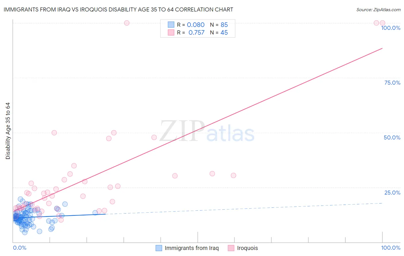 Immigrants from Iraq vs Iroquois Disability Age 35 to 64