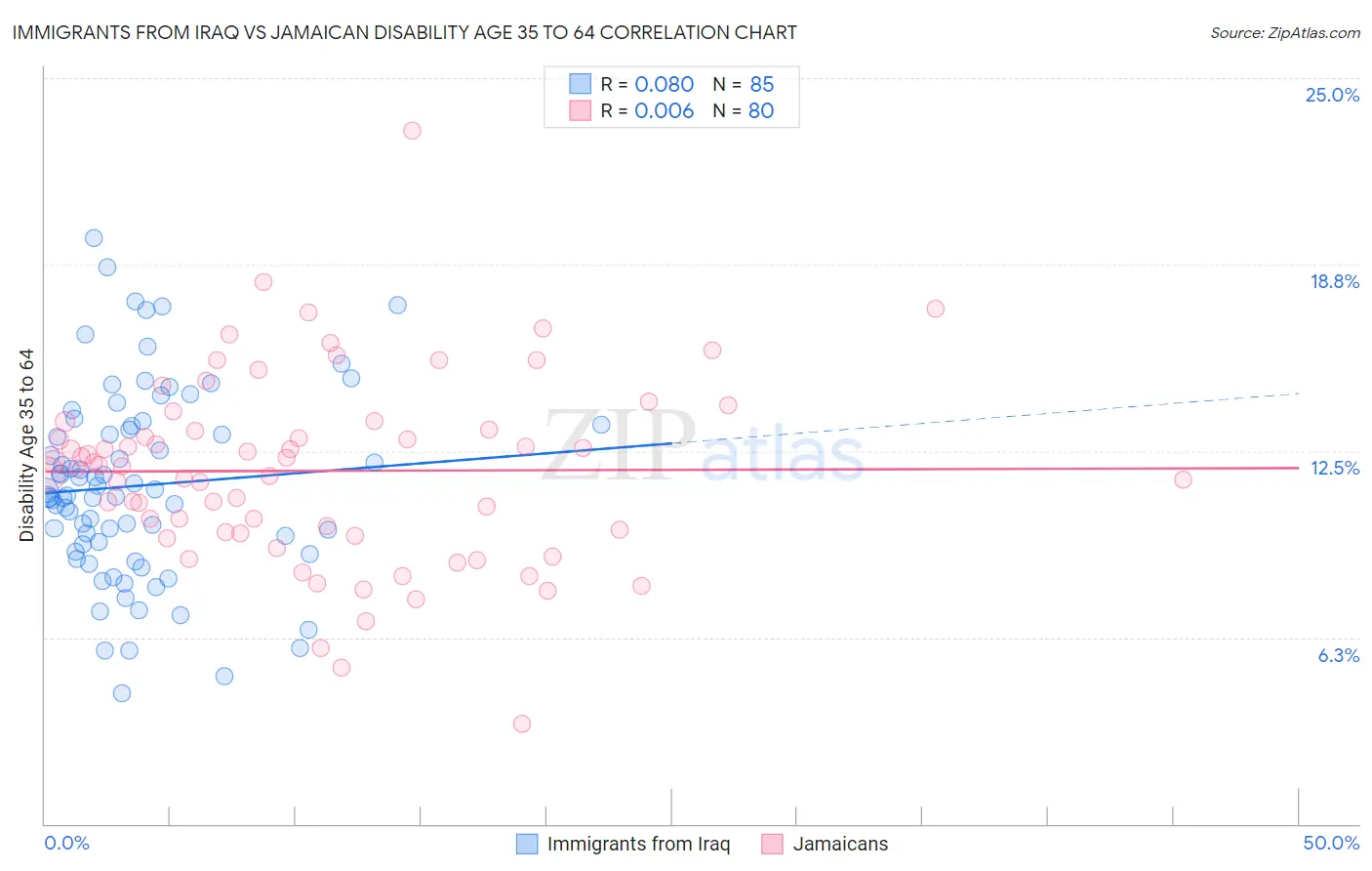 Immigrants from Iraq vs Jamaican Disability Age 35 to 64