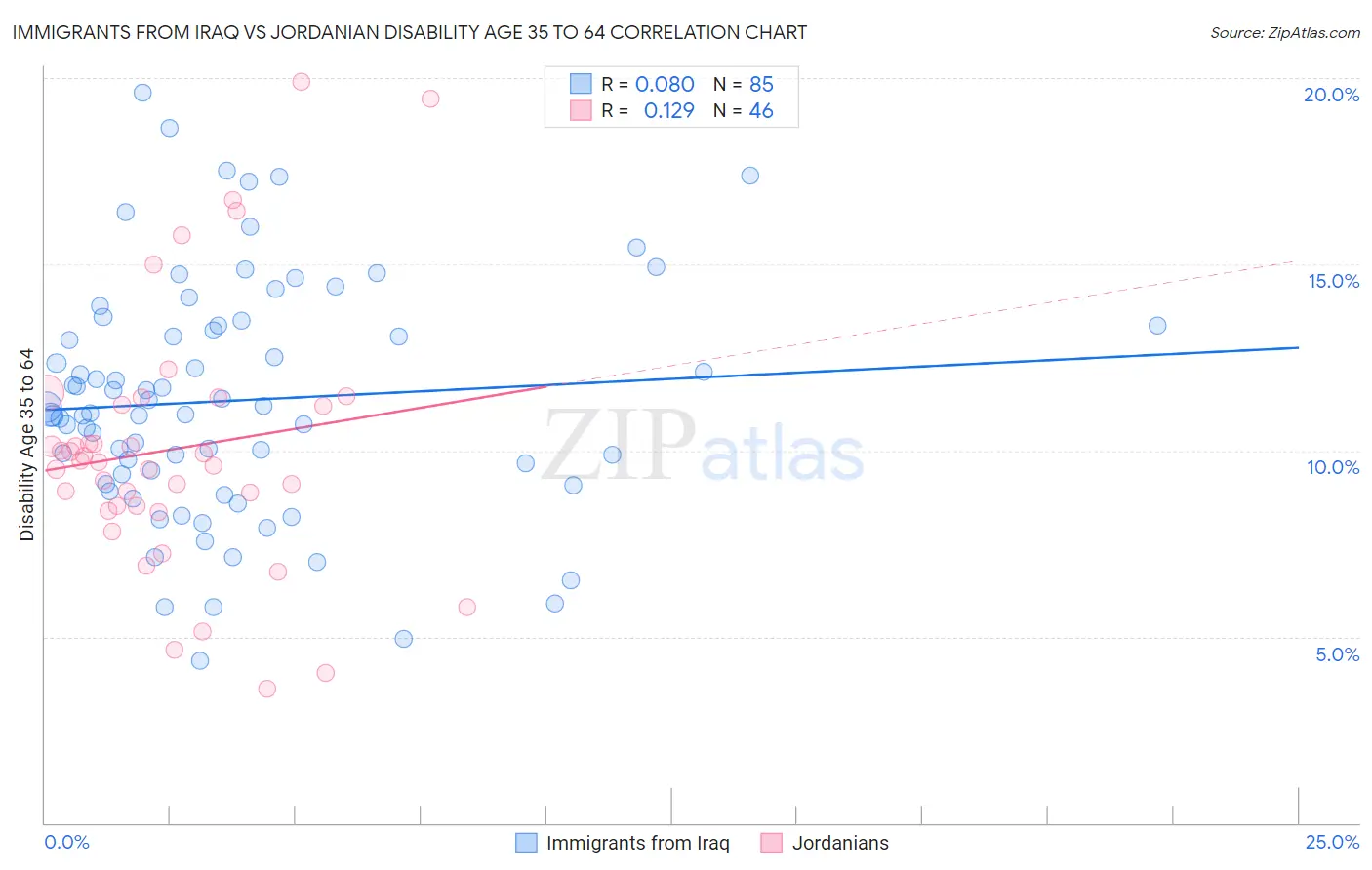 Immigrants from Iraq vs Jordanian Disability Age 35 to 64