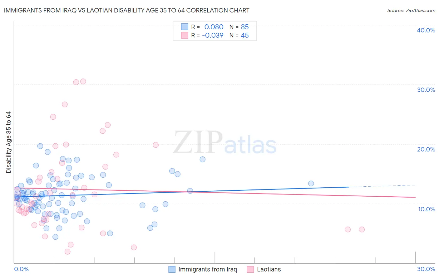 Immigrants from Iraq vs Laotian Disability Age 35 to 64
