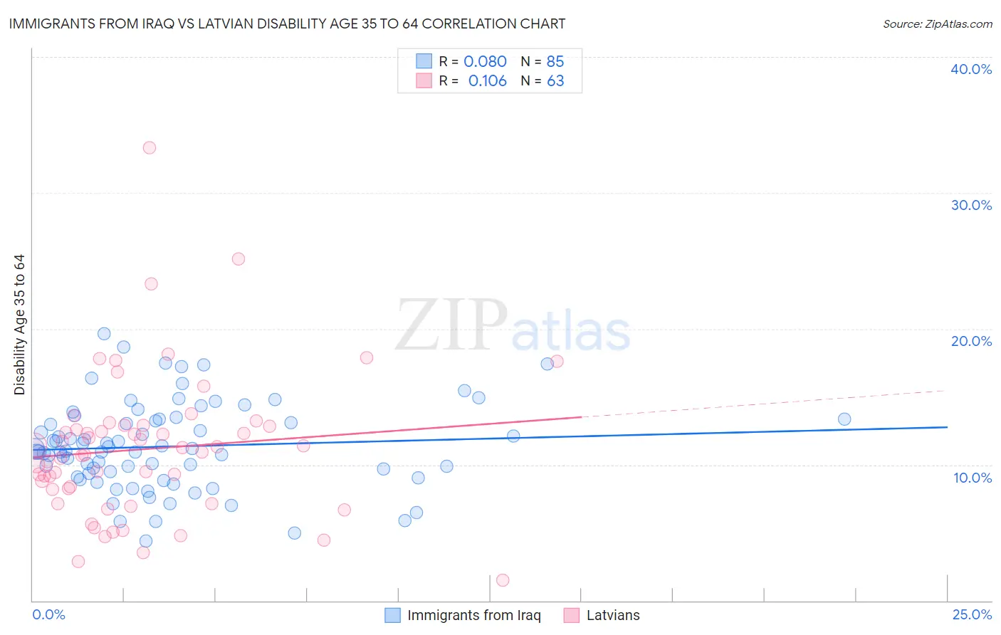 Immigrants from Iraq vs Latvian Disability Age 35 to 64