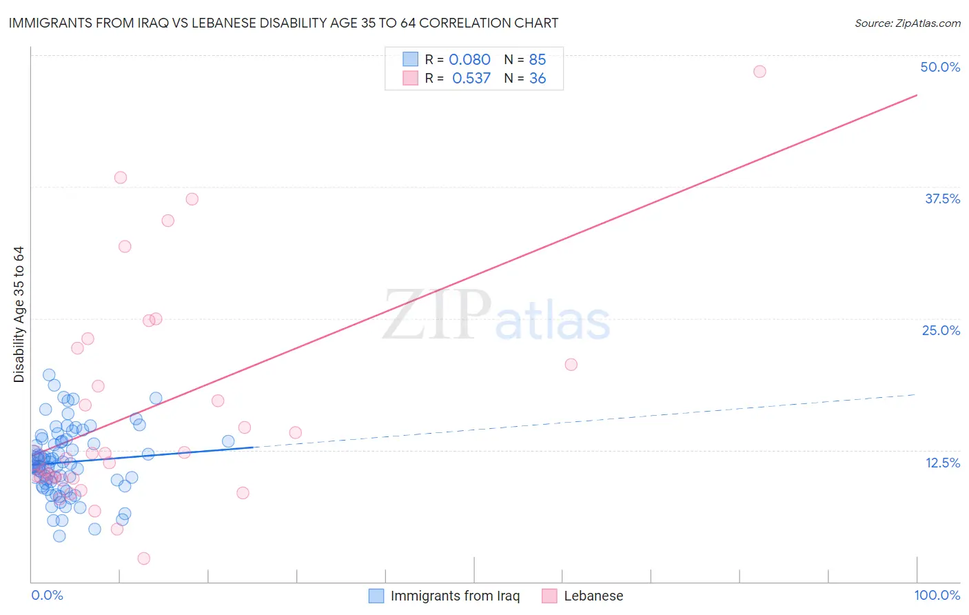 Immigrants from Iraq vs Lebanese Disability Age 35 to 64
