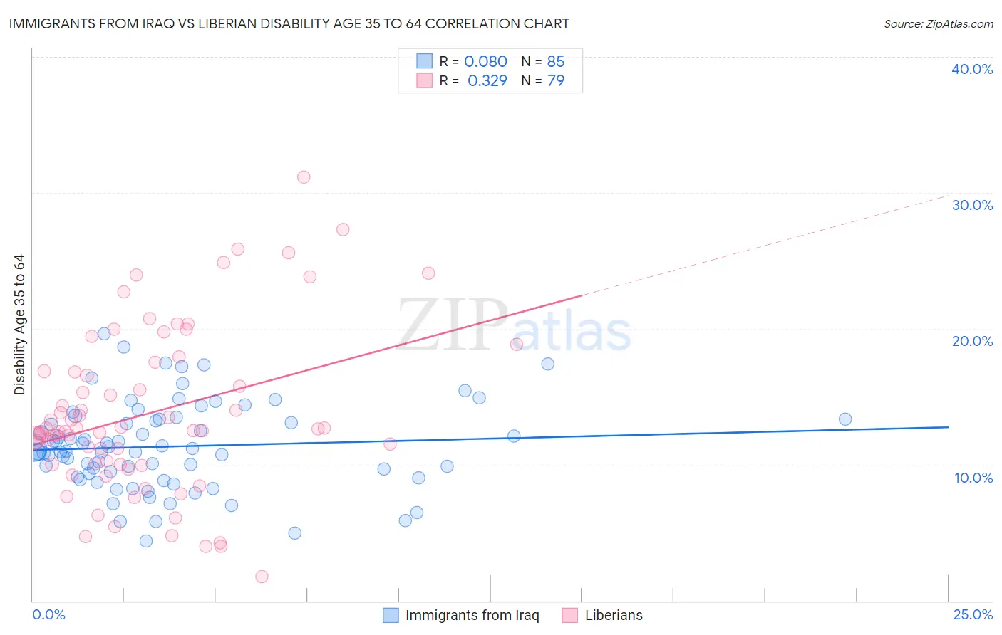 Immigrants from Iraq vs Liberian Disability Age 35 to 64