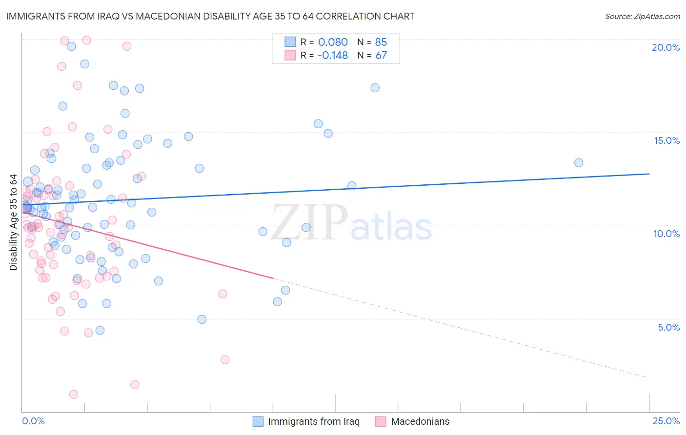 Immigrants from Iraq vs Macedonian Disability Age 35 to 64