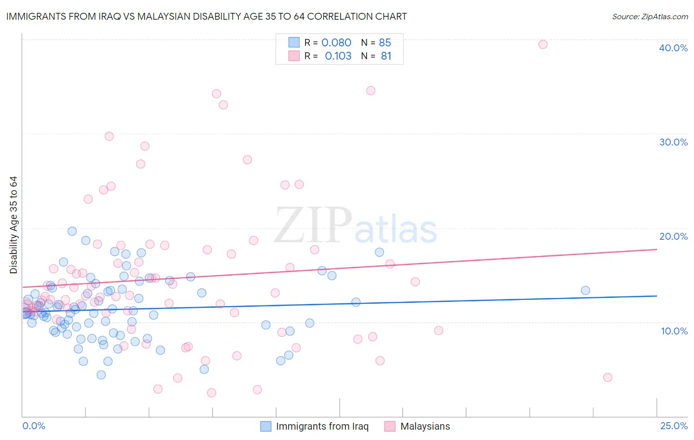 Immigrants from Iraq vs Malaysian Disability Age 35 to 64