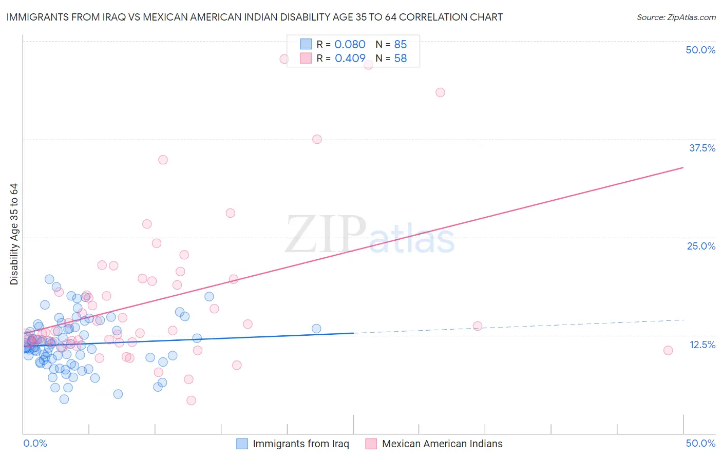 Immigrants from Iraq vs Mexican American Indian Disability Age 35 to 64