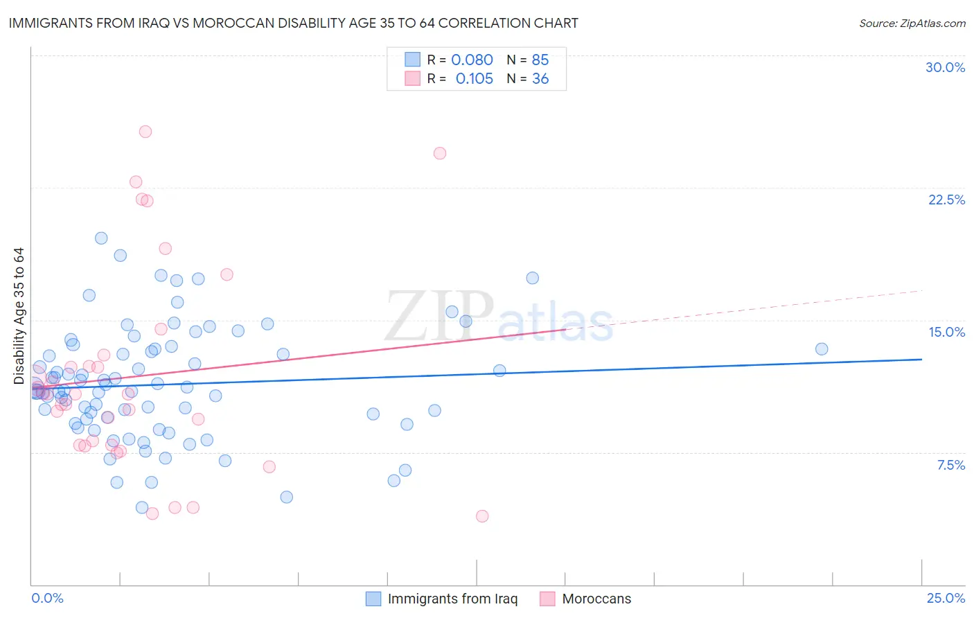 Immigrants from Iraq vs Moroccan Disability Age 35 to 64