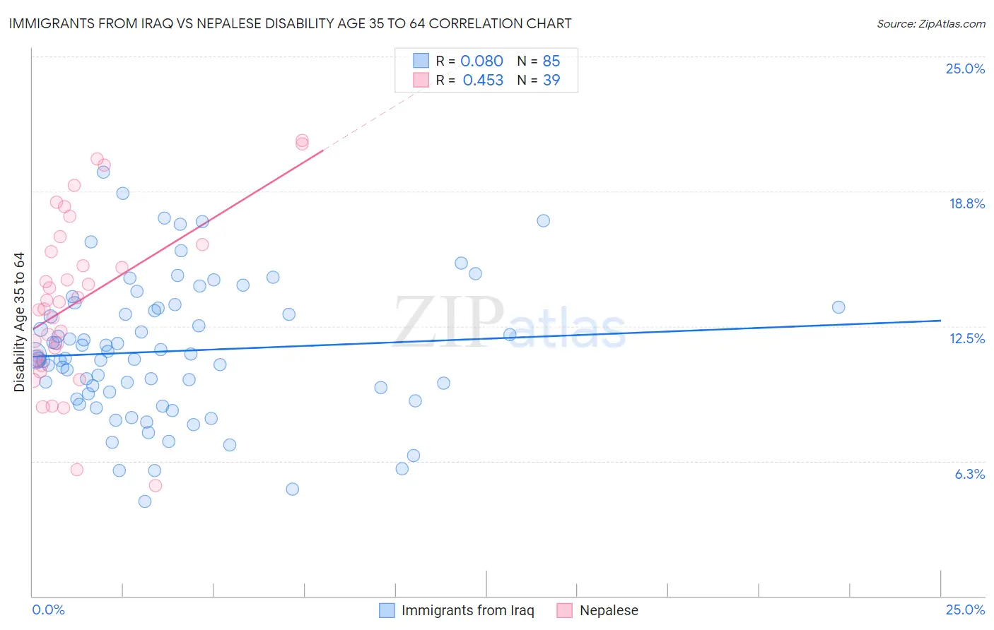 Immigrants from Iraq vs Nepalese Disability Age 35 to 64