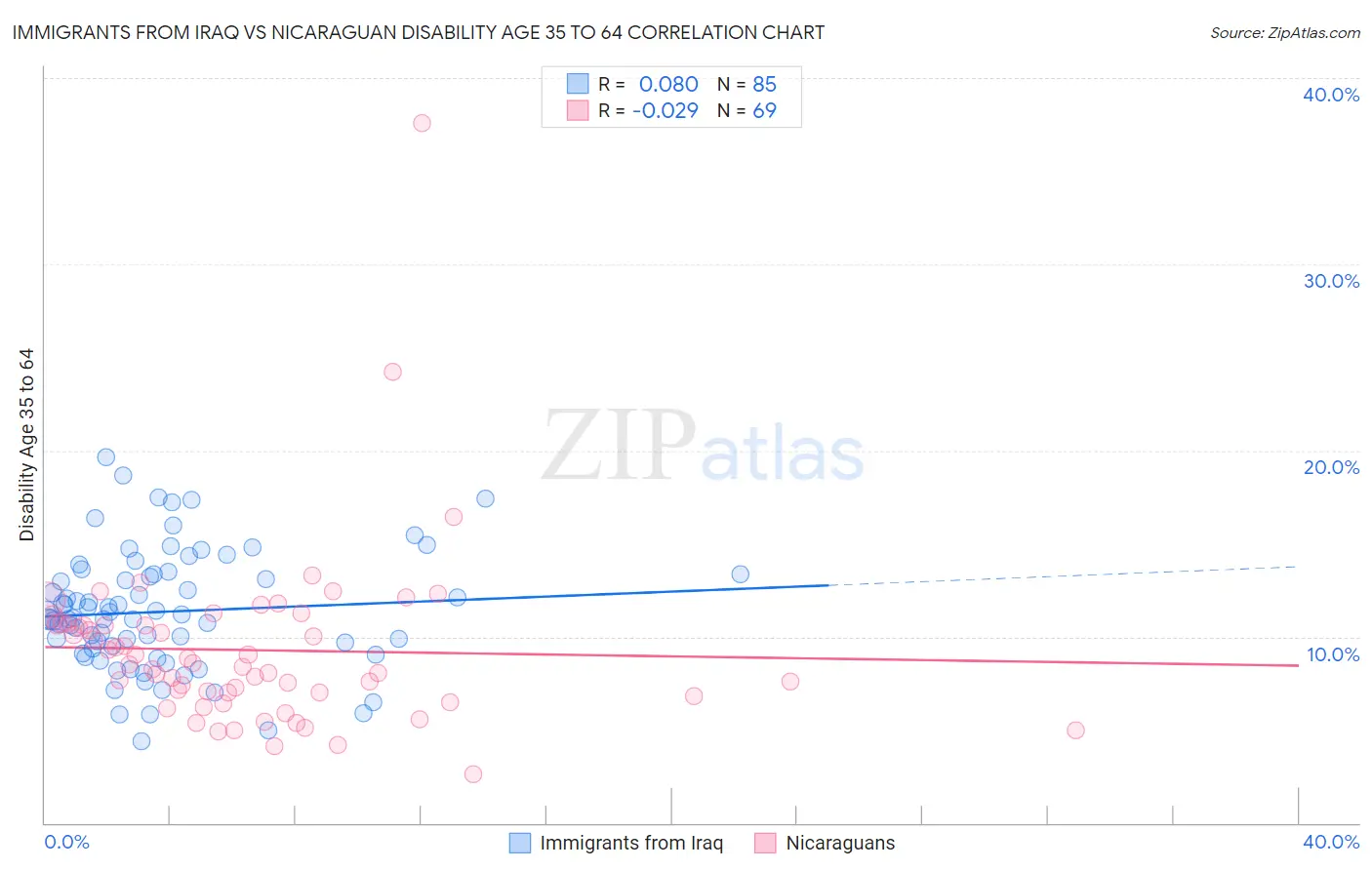 Immigrants from Iraq vs Nicaraguan Disability Age 35 to 64