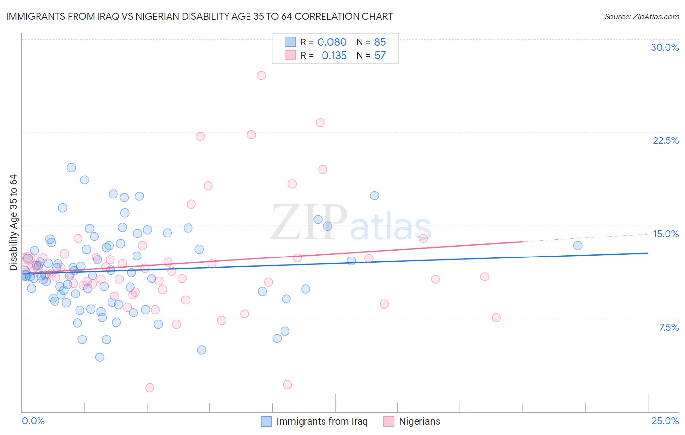 Immigrants from Iraq vs Nigerian Disability Age 35 to 64