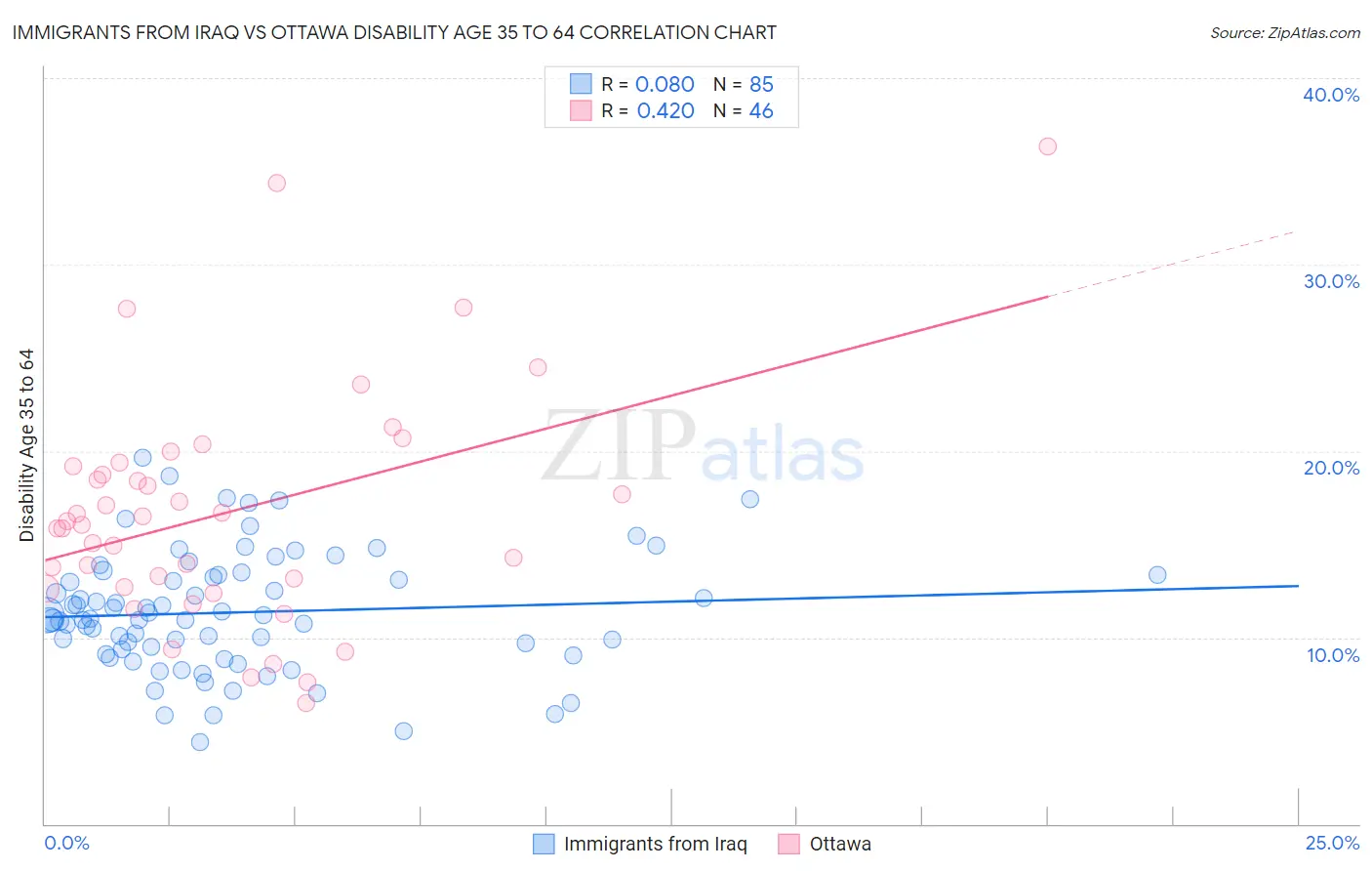 Immigrants from Iraq vs Ottawa Disability Age 35 to 64