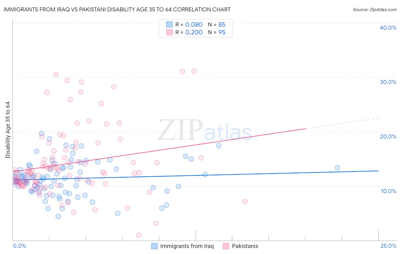 Immigrants from Iraq vs Pakistani Disability Age 35 to 64