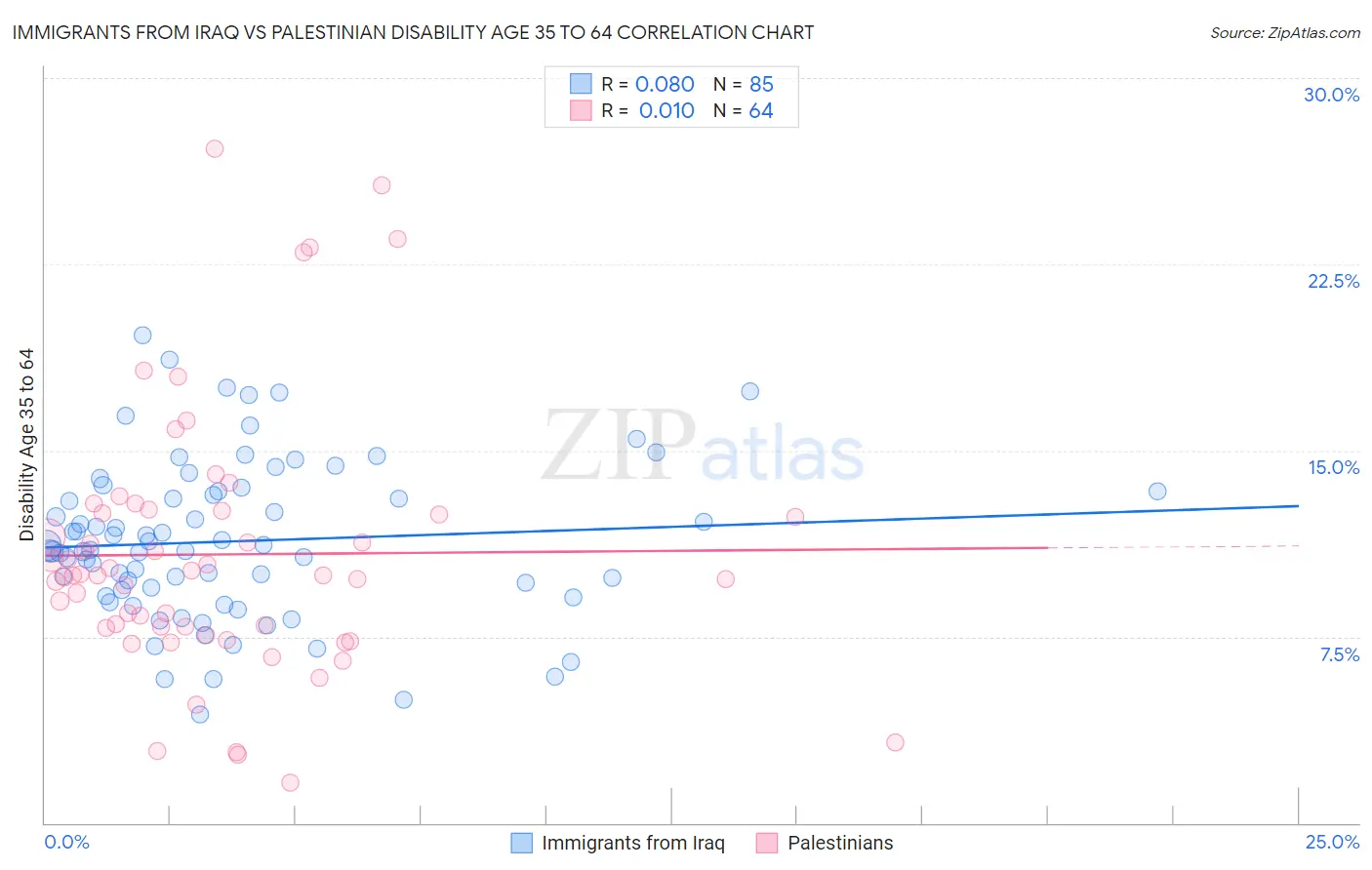 Immigrants from Iraq vs Palestinian Disability Age 35 to 64