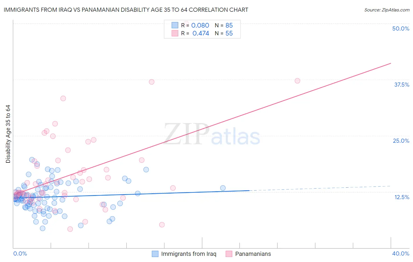 Immigrants from Iraq vs Panamanian Disability Age 35 to 64
