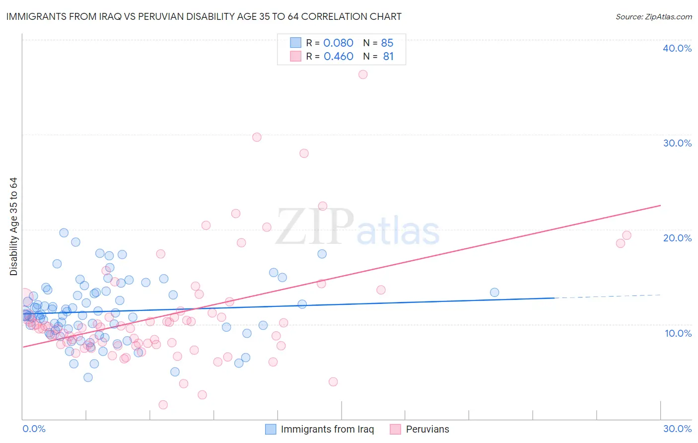 Immigrants from Iraq vs Peruvian Disability Age 35 to 64