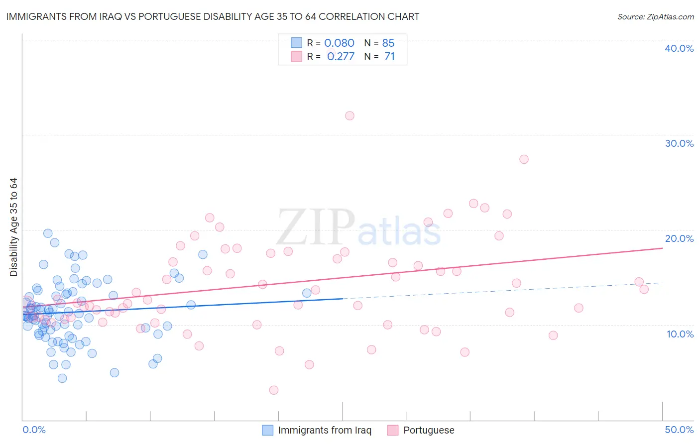 Immigrants from Iraq vs Portuguese Disability Age 35 to 64