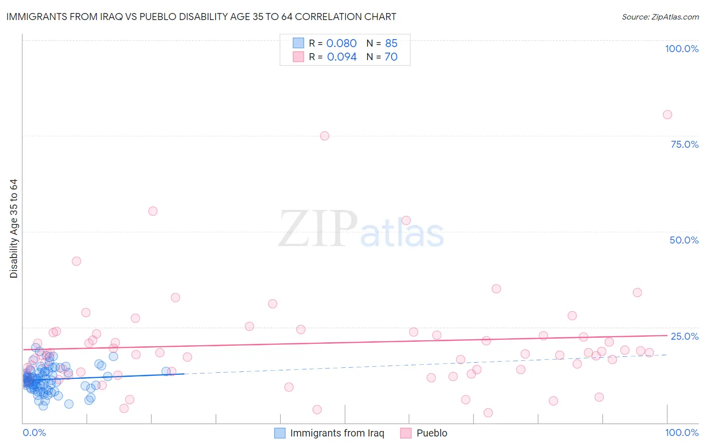 Immigrants from Iraq vs Pueblo Disability Age 35 to 64