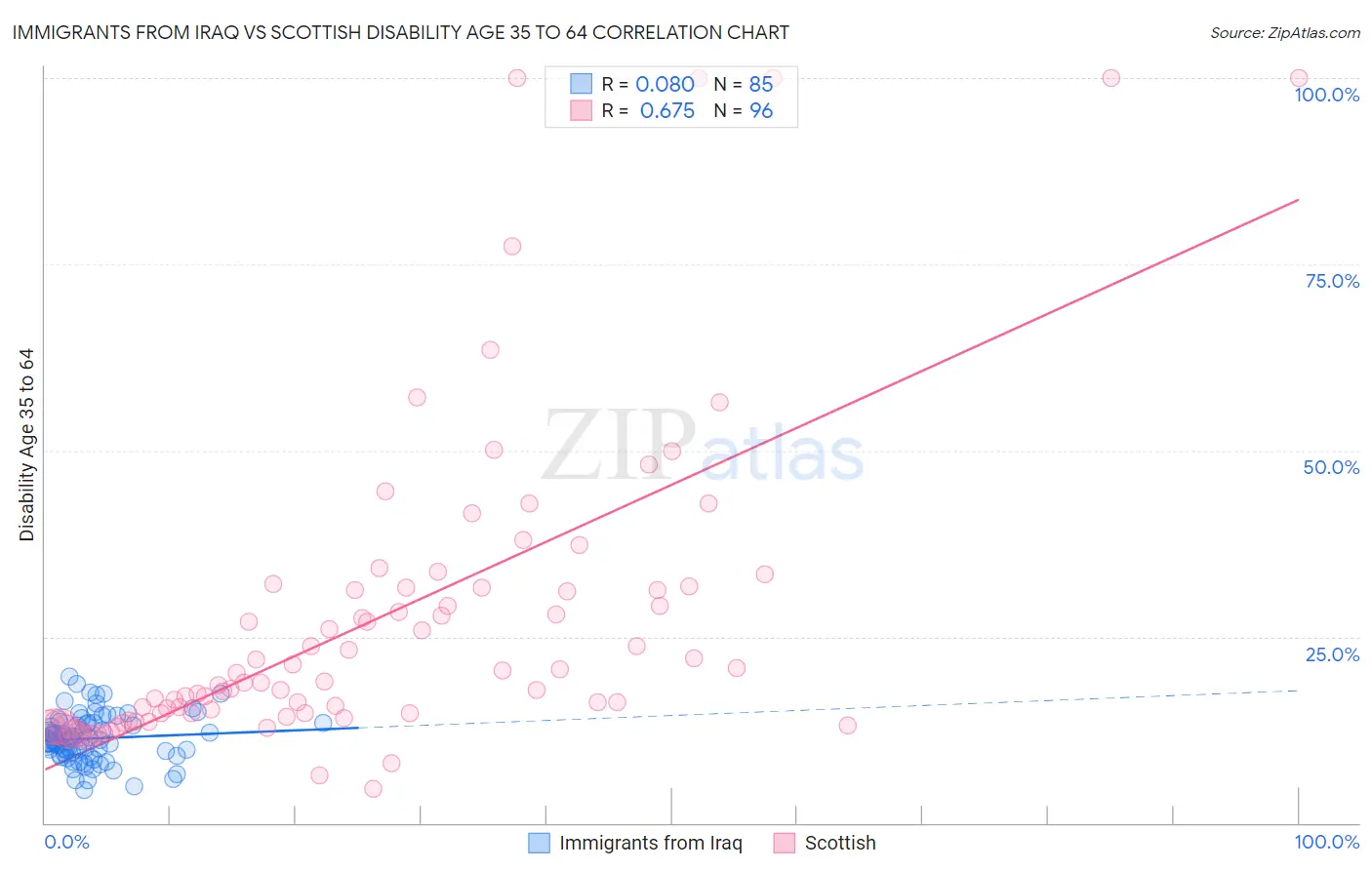 Immigrants from Iraq vs Scottish Disability Age 35 to 64