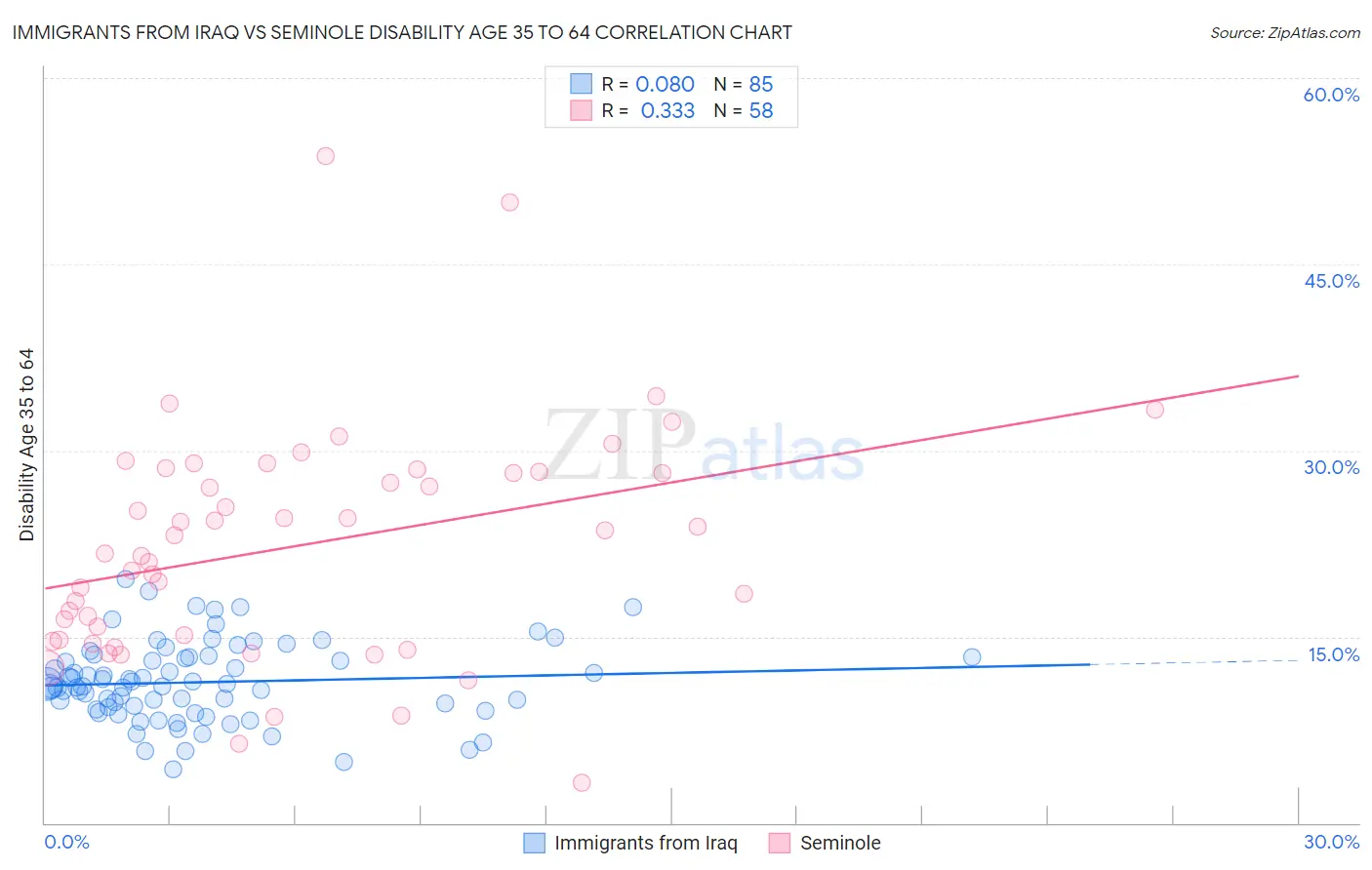 Immigrants from Iraq vs Seminole Disability Age 35 to 64