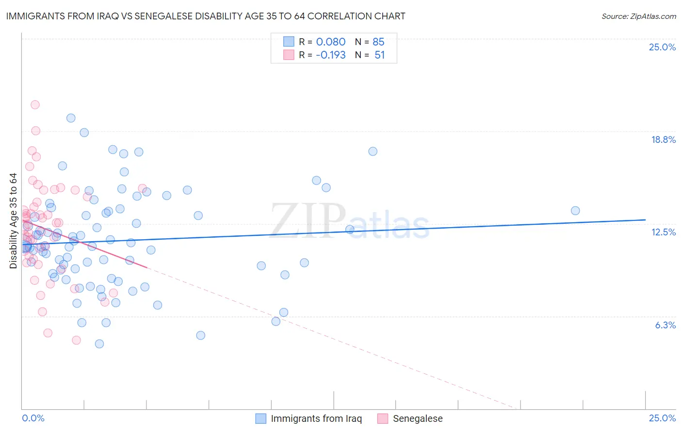 Immigrants from Iraq vs Senegalese Disability Age 35 to 64