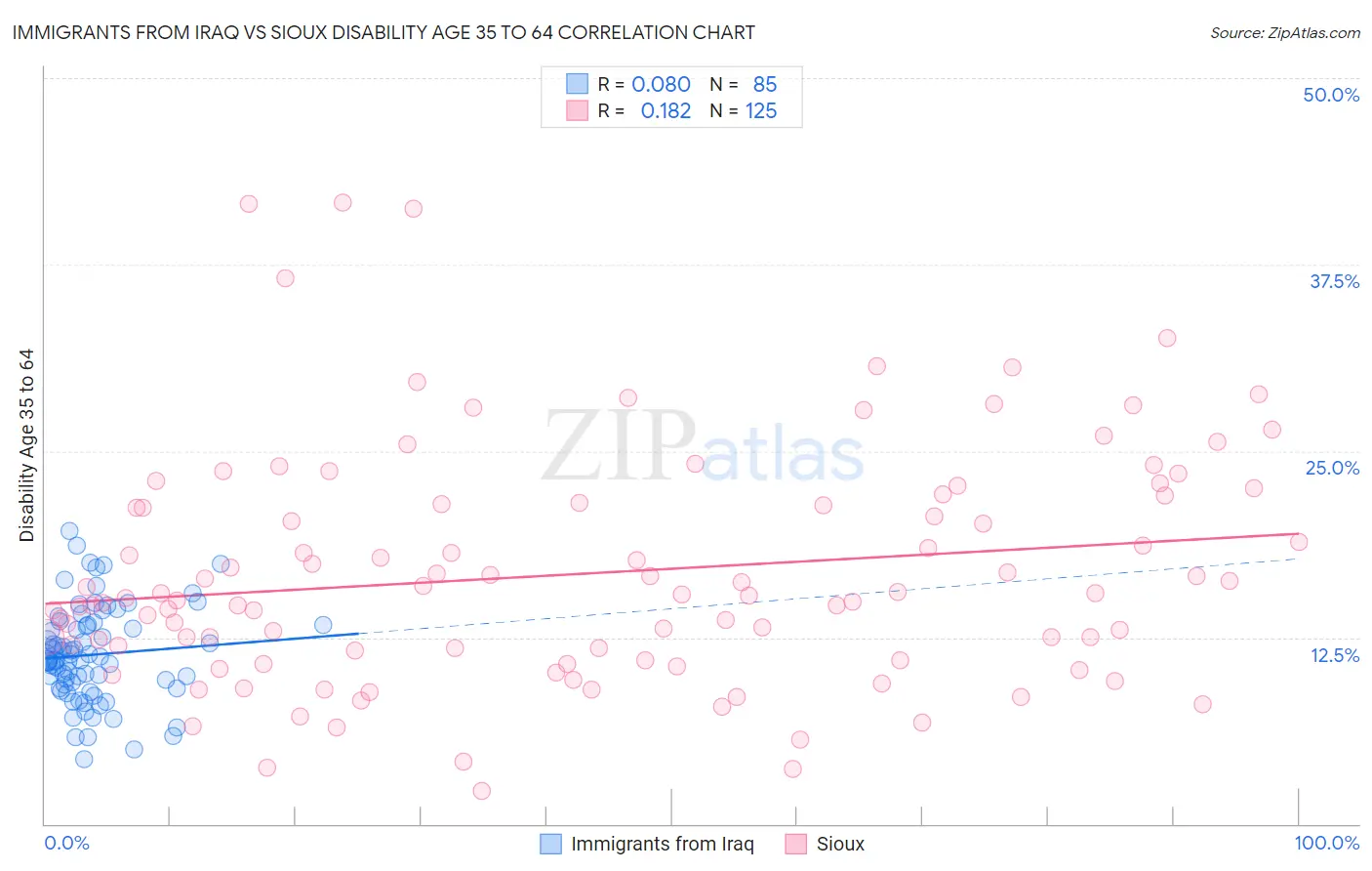 Immigrants from Iraq vs Sioux Disability Age 35 to 64
