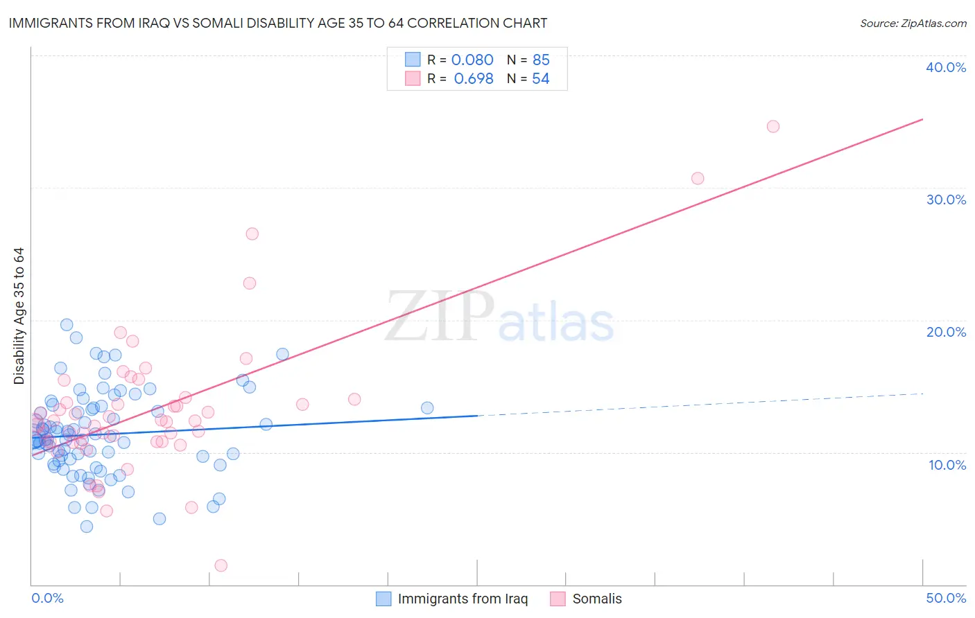 Immigrants from Iraq vs Somali Disability Age 35 to 64