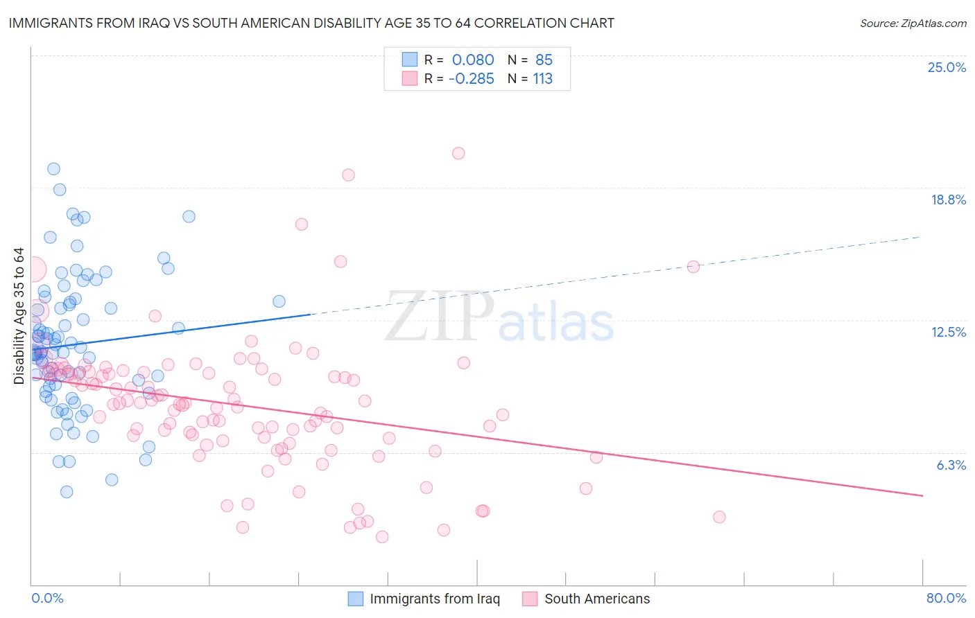 Immigrants from Iraq vs South American Disability Age 35 to 64