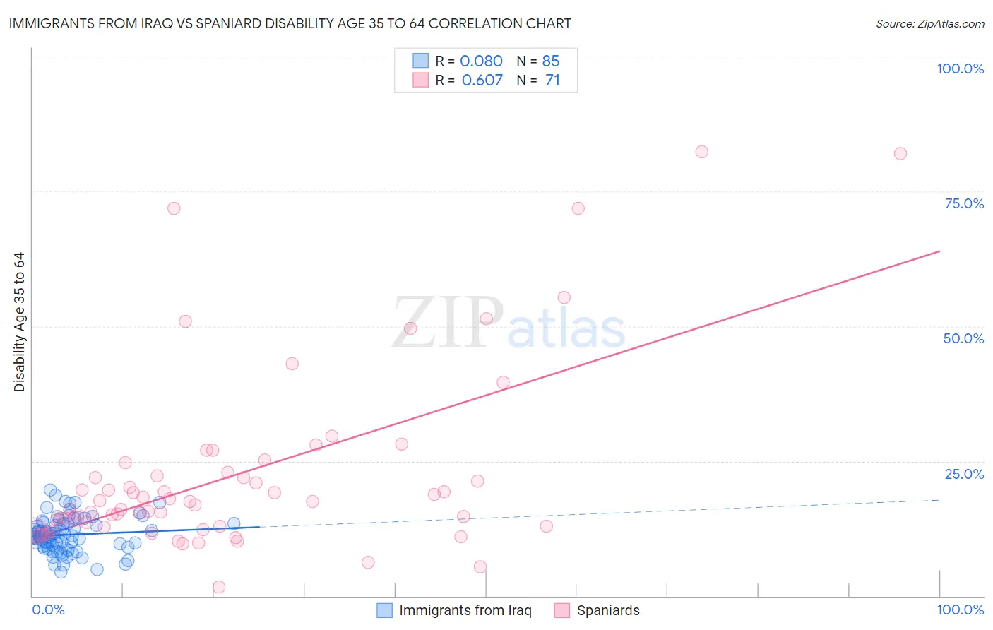 Immigrants from Iraq vs Spaniard Disability Age 35 to 64